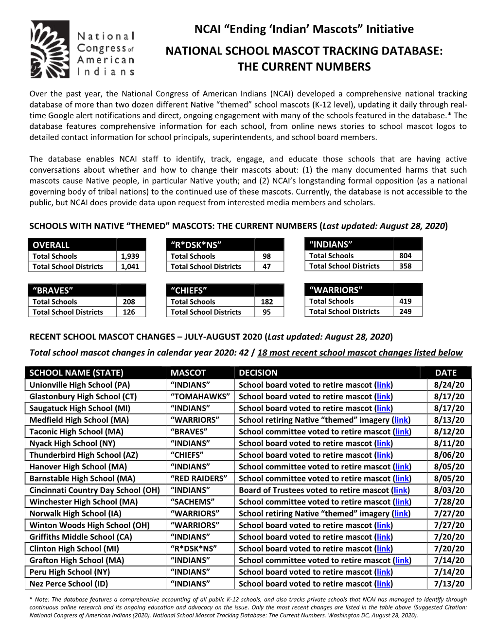 Initiative NATIONAL SCHOOL MASCOT TRACKING DATABASE