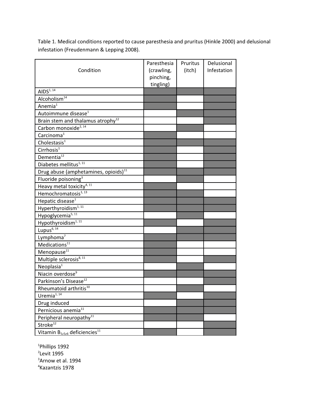 Table 1. Medical Conditions Reported to Cause Paresthesia and Pruritus (Hinkle 2000) And