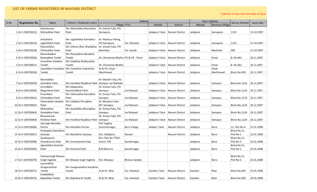 LIST of FARMS REGISTERED in NAVSARI DISTRICT * Valid for 5 Years from the Date of Issue