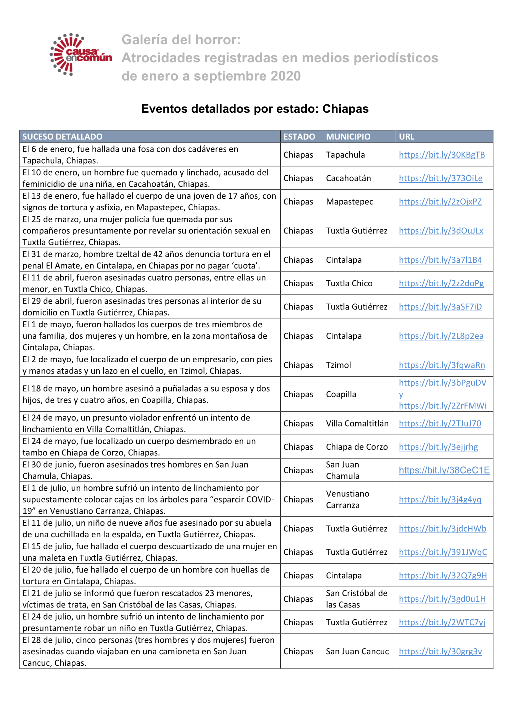 Galería Del Horror: Atrocidades Registradas En Medios Periodísticos De Enero a Septiembre 2020