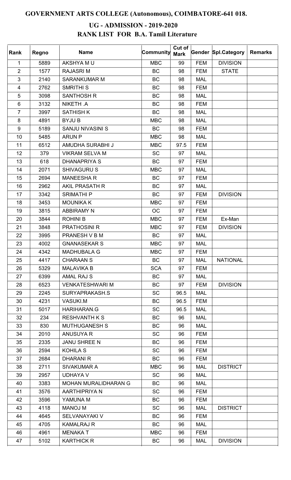 2019-2020 RANK LIST for BA Tamil Literature