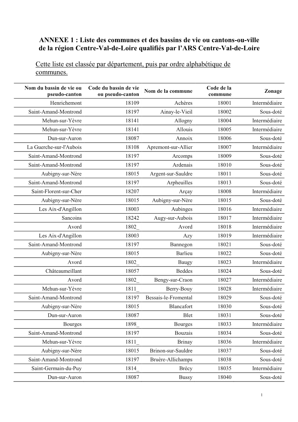 ANNEXE 1 : Liste Des Communes Et Des Bassins De Vie Ou Cantons-Ou-Ville De La Région Centre-Val-De-Loire Qualifiés Par L’ARS Centre-Val-De-Loire