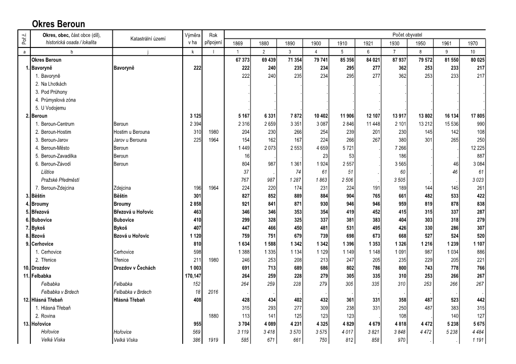Okres Beroun Okres, Obec, Část Obce (Díl), Výměra Rok Počet Obyvatel Katastrální Území