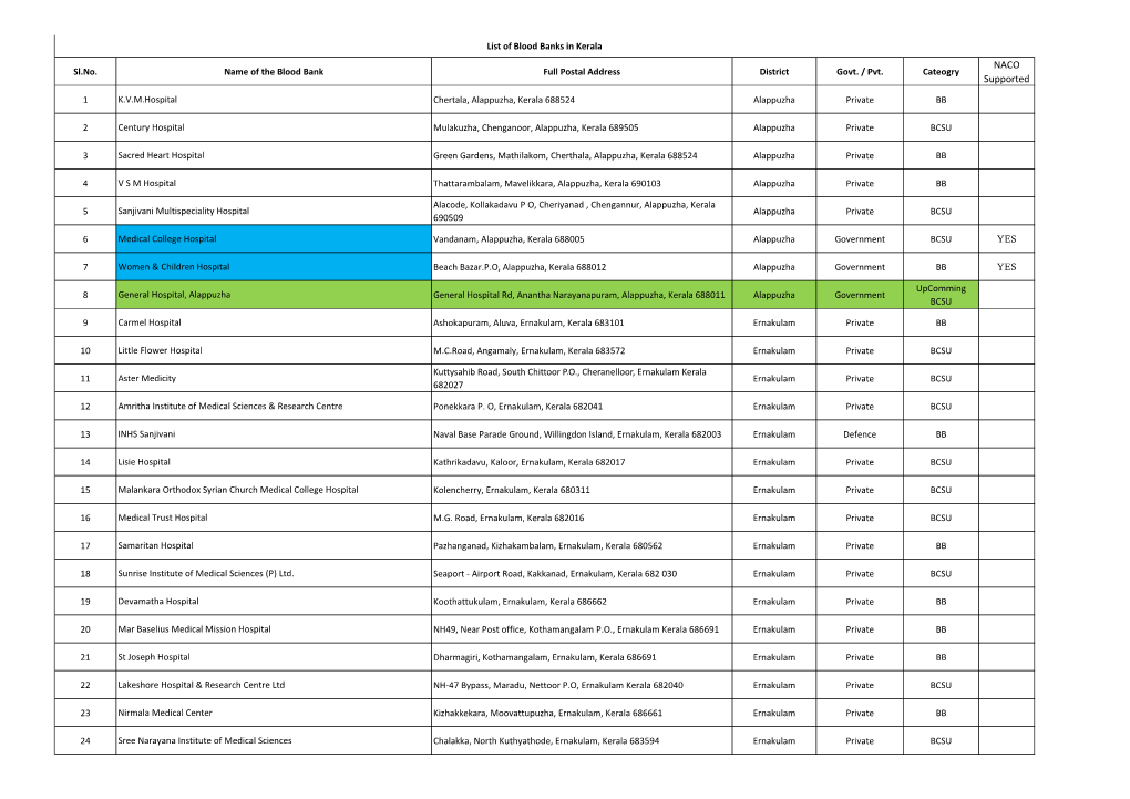 List of Blood Centers in Kerala