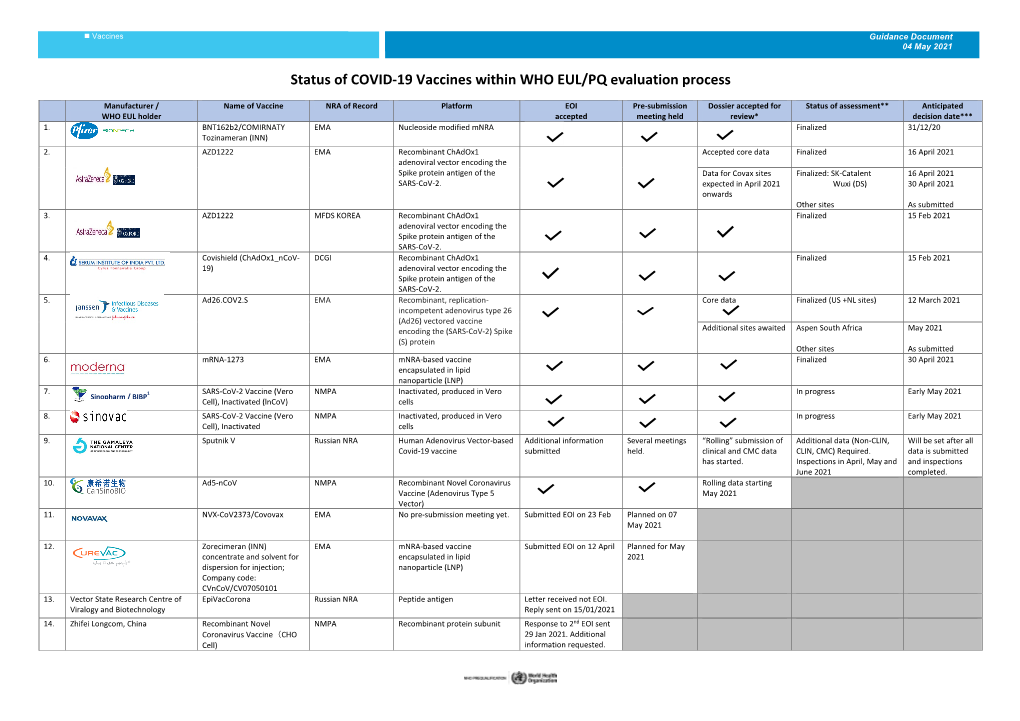 Status of COVID-19 Vaccines Within WHO EUL/PQ Evaluation Process