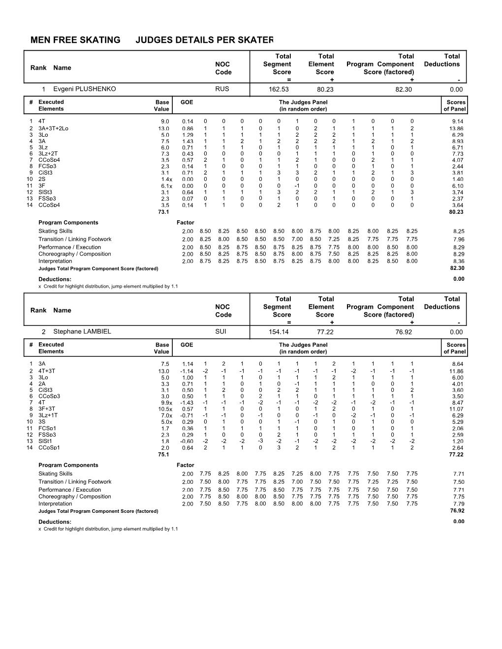 Men Free Skating Judges Details Per Skater