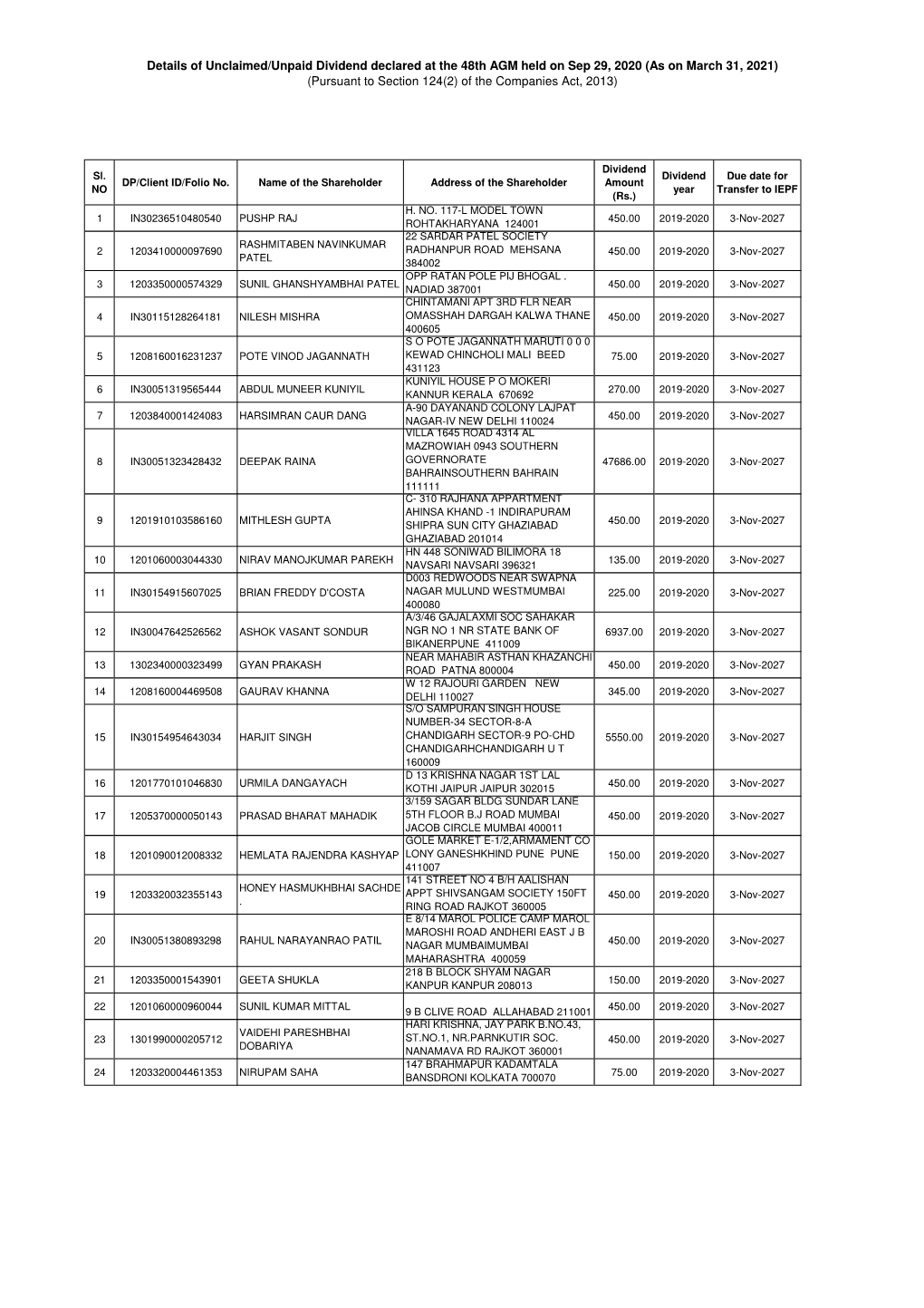 Details of Unclaimed/Unpaid Dividend Declared at the 48Th AGM Held on Sep 29, 2020 (As on March 31, 2021) (Pursuant to Section 124(2) of the Companies Act, 2013)