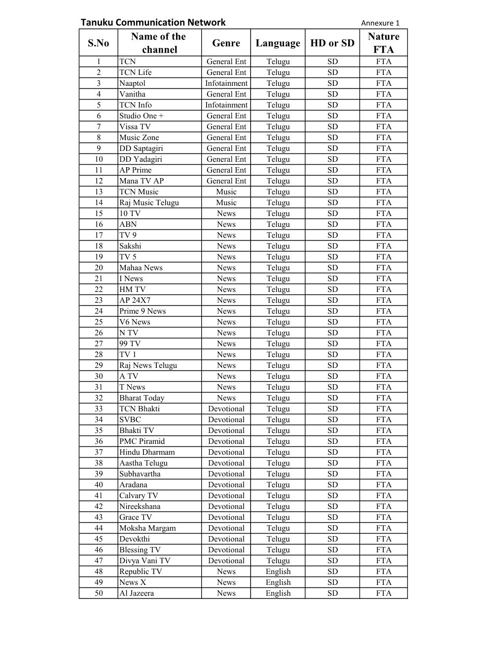 S.No Name of the Channel Genre Language HD Or SD Nature FTA