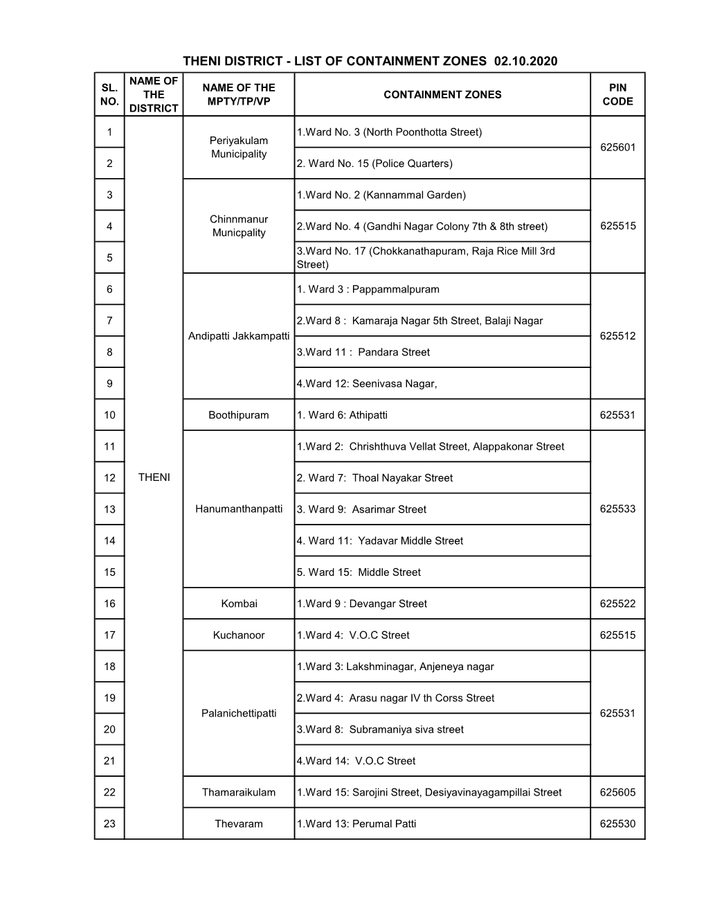 Theni District - List of Containment Zones 02.10.2020 Name of Sl