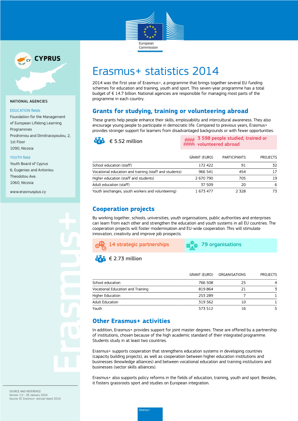 Erasmus+ Statistics 2014 2014 Was the First Year of Erasmus+, a Programme That Brings Together Several EU Funding Schemes for Education and Training, Youth and Sport