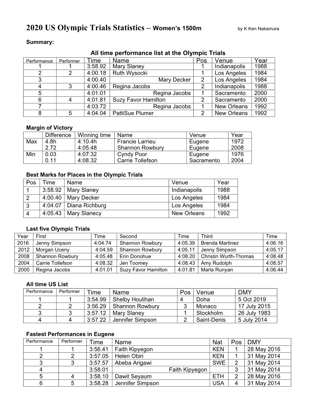 2020 US Olympic Trials Statistics – Women's 1500M