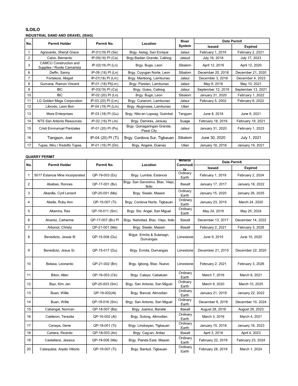 ILOILO INDUSTRIAL SAND and GRAVEL (ISAG) River Date Permit No