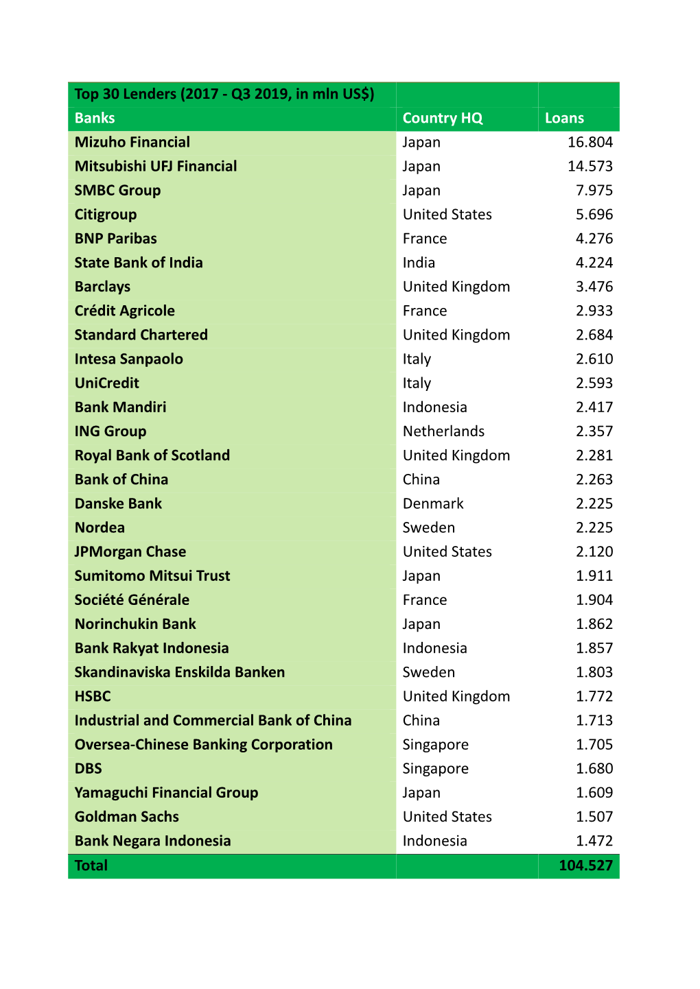 Tables on Biggest Coal Financiers & Investors