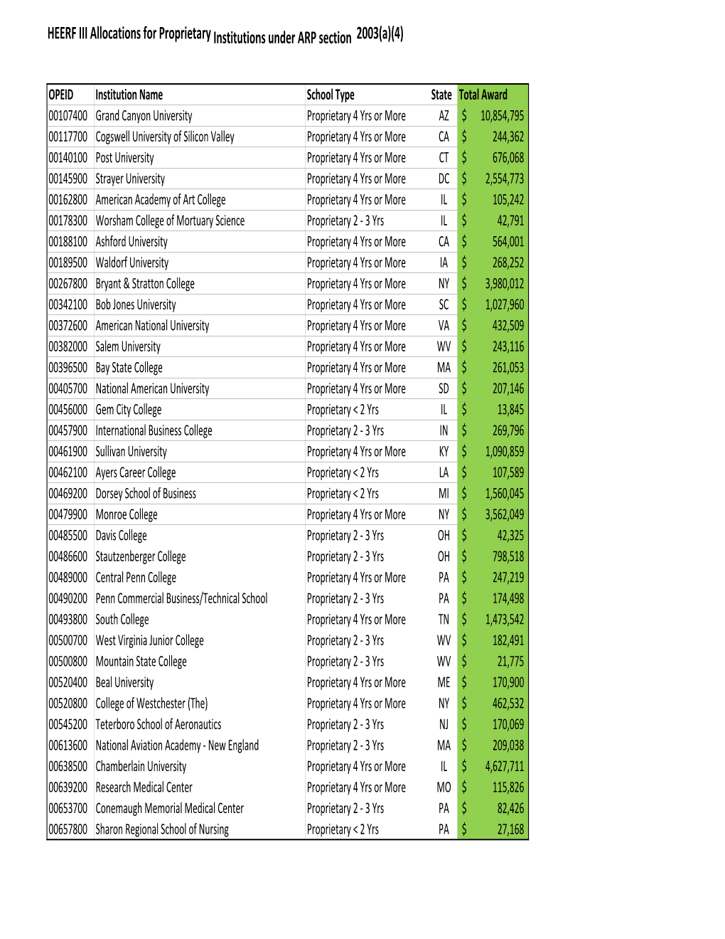 HEERF III Allocations for Proprietary Institutions Under ARP Section 2003(A)(4)