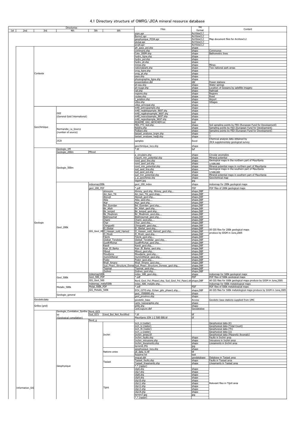 4.1 Directory Structure of OMRG/JICA Mineral Resource Database