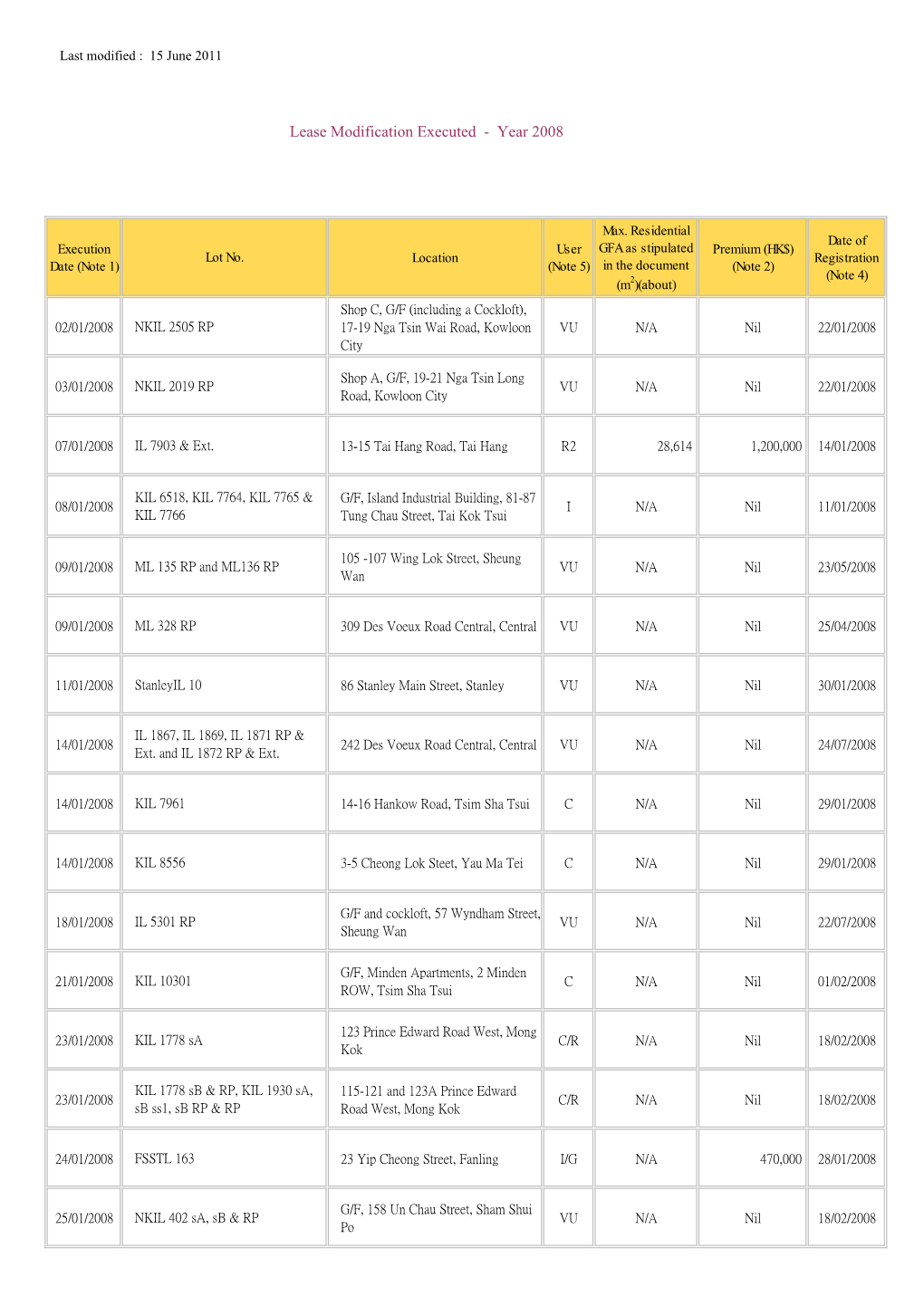 Lease Modification Executed - Year 2008