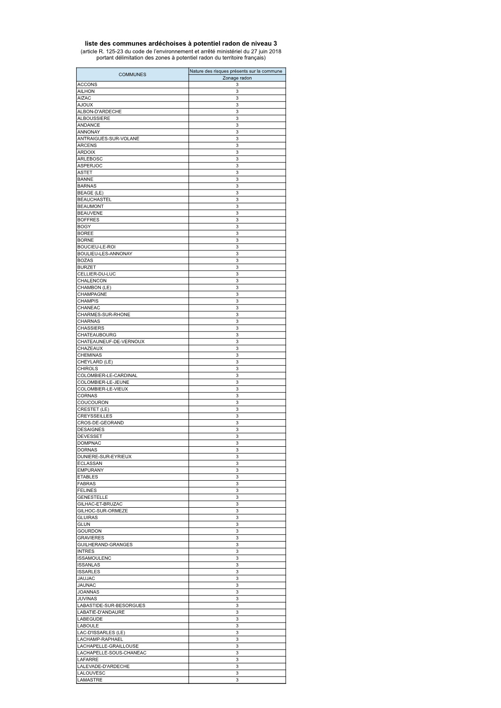 Liste Des Communes Ardéchoises À Potentiel Radon De Niveau 3 (Article R