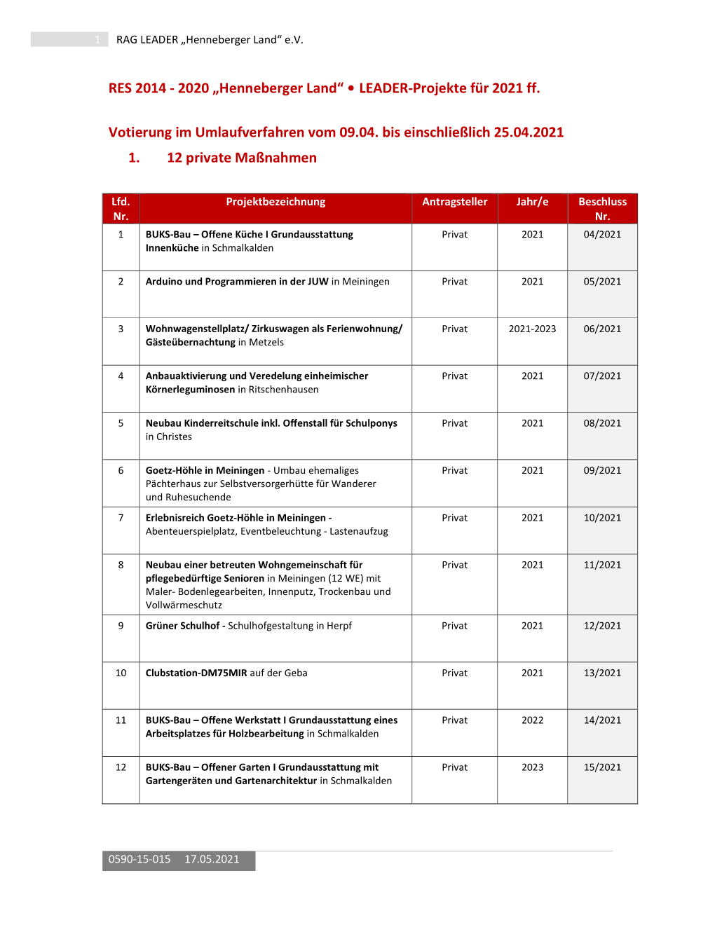 LEADER-Projekte Für 2021 Ff. Votierung Im Umlaufverfahren Vom