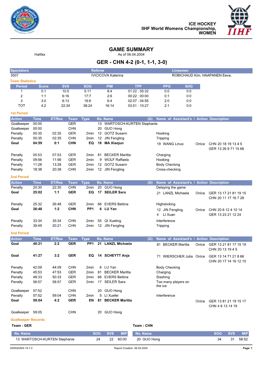 GAME SUMMARY Halifax As of 06.04.2004 GER - CHN 4-2 (0-1, 1-1, 3-0)