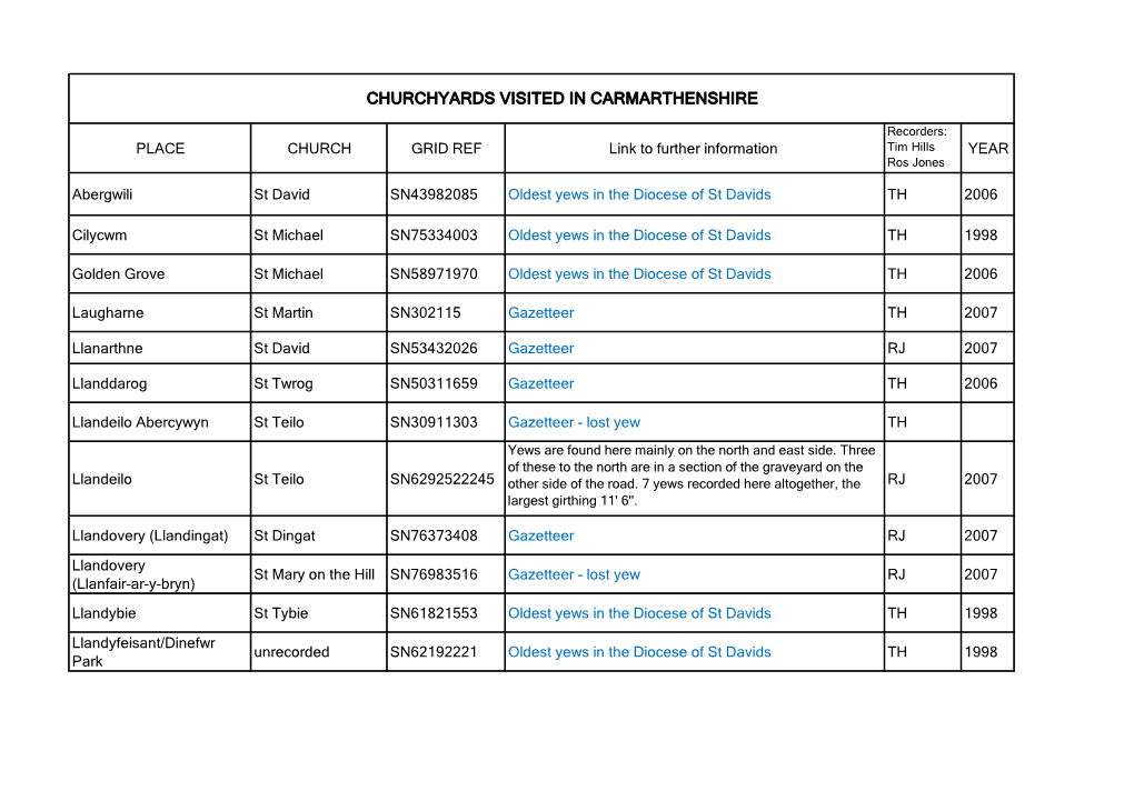 Churchyards Visited in Carmarthenshire