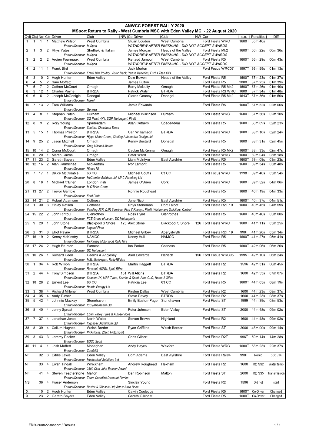 ANWCC FOREST RALLY 2020 Msport Return to Rally - West Cumbria MSC with Eden Valley MC - 22 August 2020 Ovl Cls No Cls Driver Club NW Co-Driver Club NW Car C.C