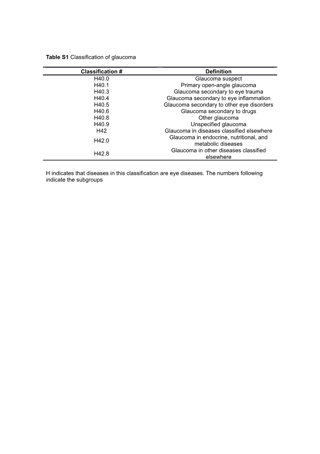 Table S2 Name and Category of Antiglaucoma Ophthalmic Solutions