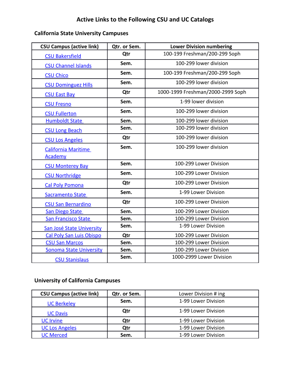 Active Links to the Following CSU and UC Catalogs