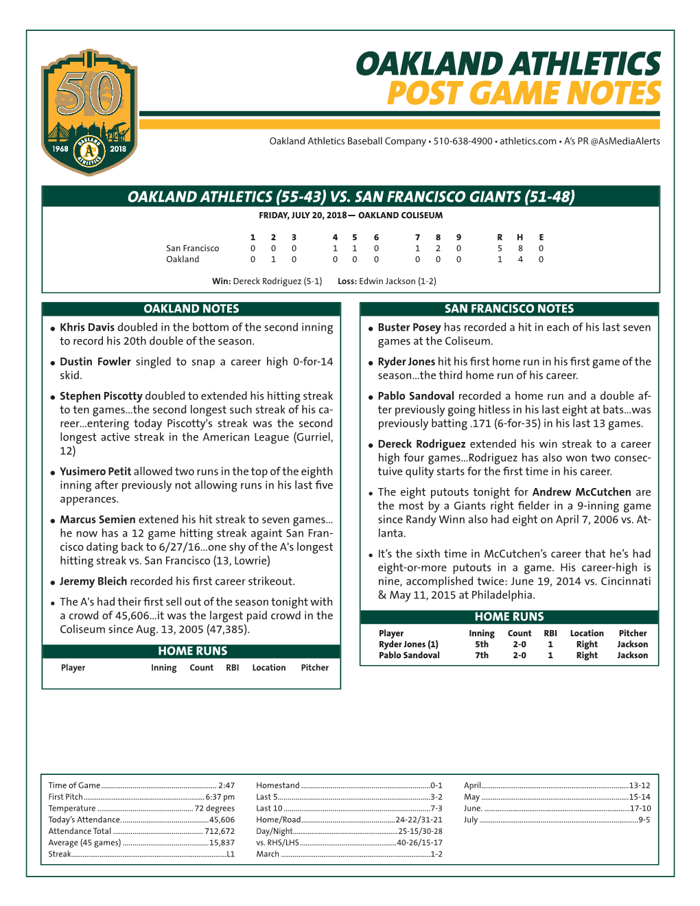 Oakland Athletics Post Game Notes