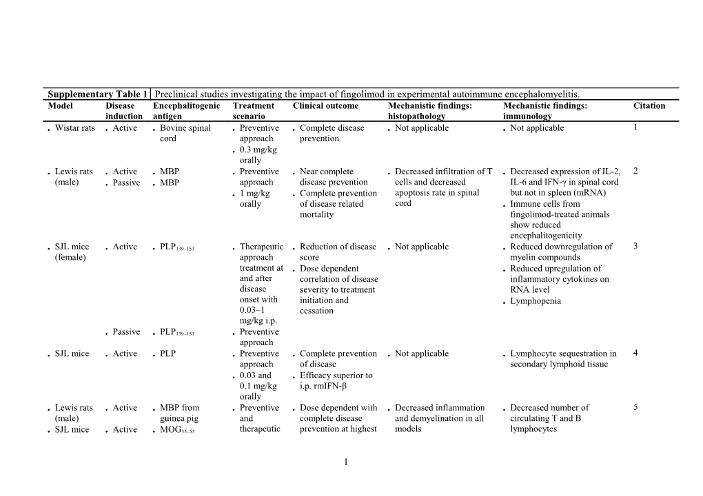 1. Brinkmann, V. Et Al. the Immune Modulator FTY720 Targets Sphingosine 1-Phosphate Receptors