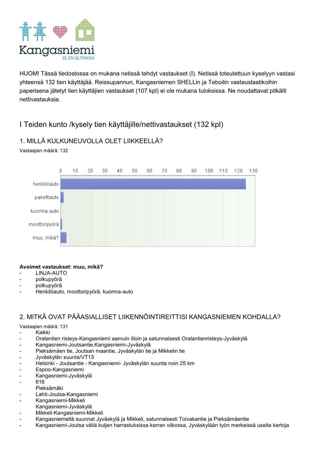 I Teiden Kunto /Kysely Tien Käyttäjille/Nettivastaukset (132 Kpl)