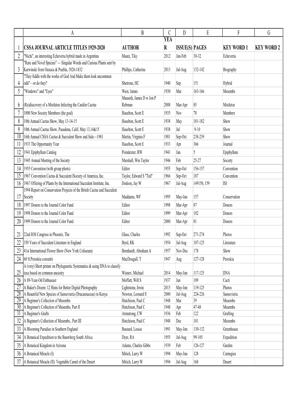 Journal Articles and Authors.Xlsx