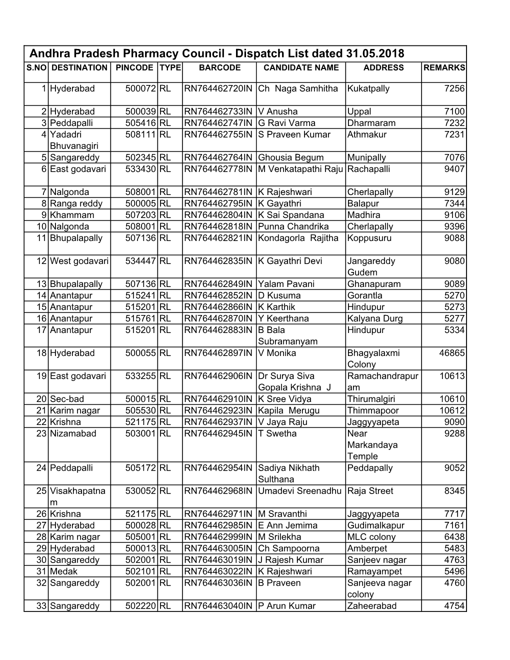 Dispatch List Dated 31.05.2018 S.NO DESTINATION PINCODE TYPE BARCODE CANDIDATE NAME ADDRESS REMARKS