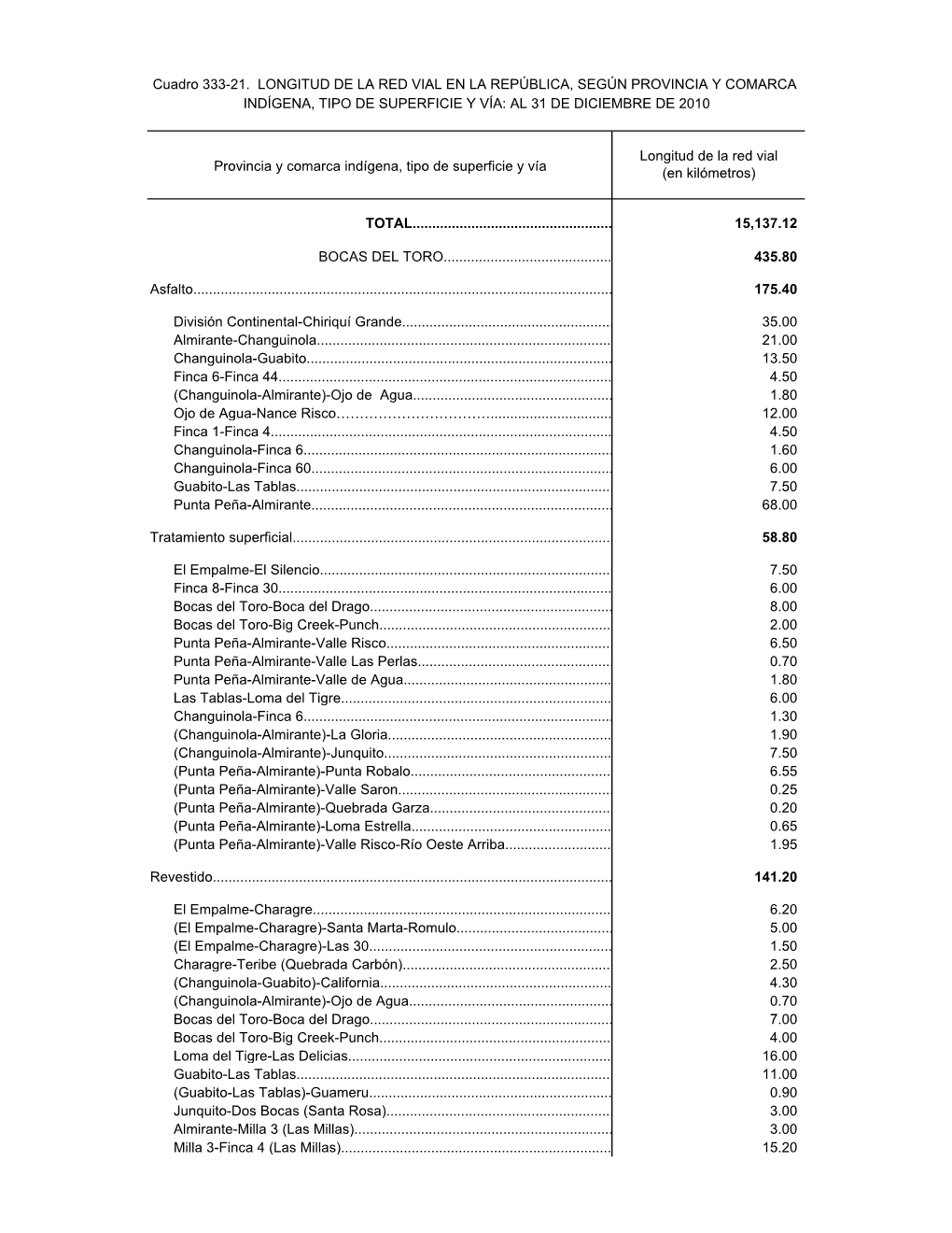 Provincia Y Comarca Indígena, Tipo De Superficie Y Vía TOTAL