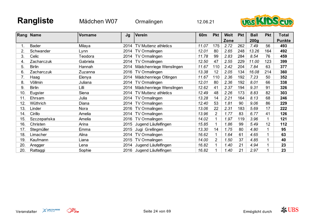 Rangliste UBS Kids Cup Ormalingen 2021.Xls