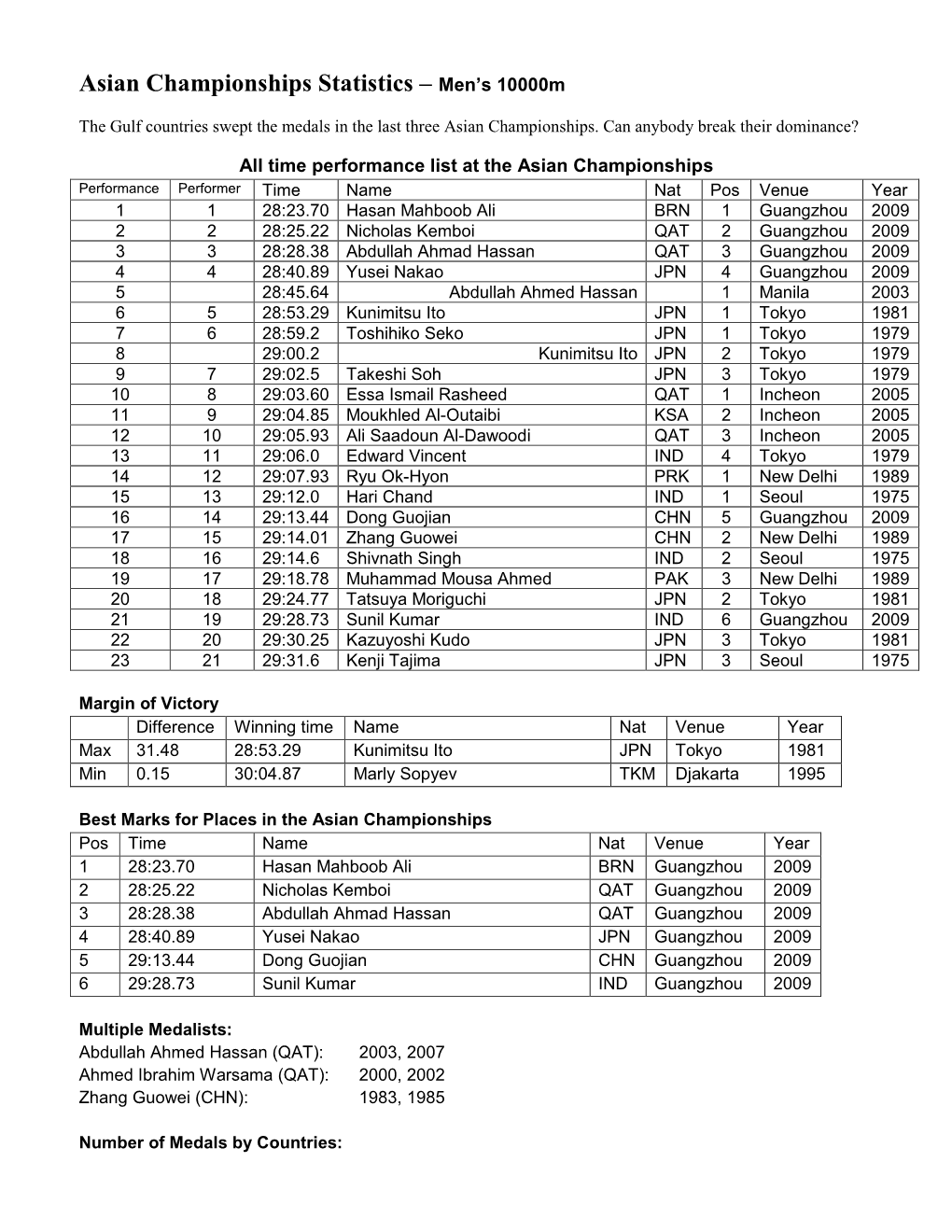 Asian Championships Statistics – Men's 10000M