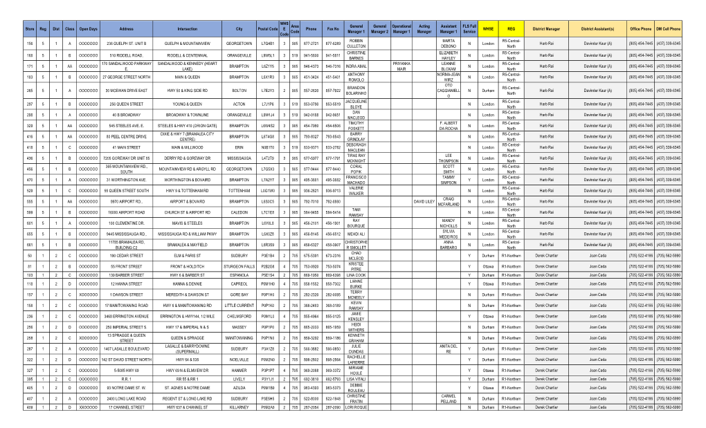 Store Manager List