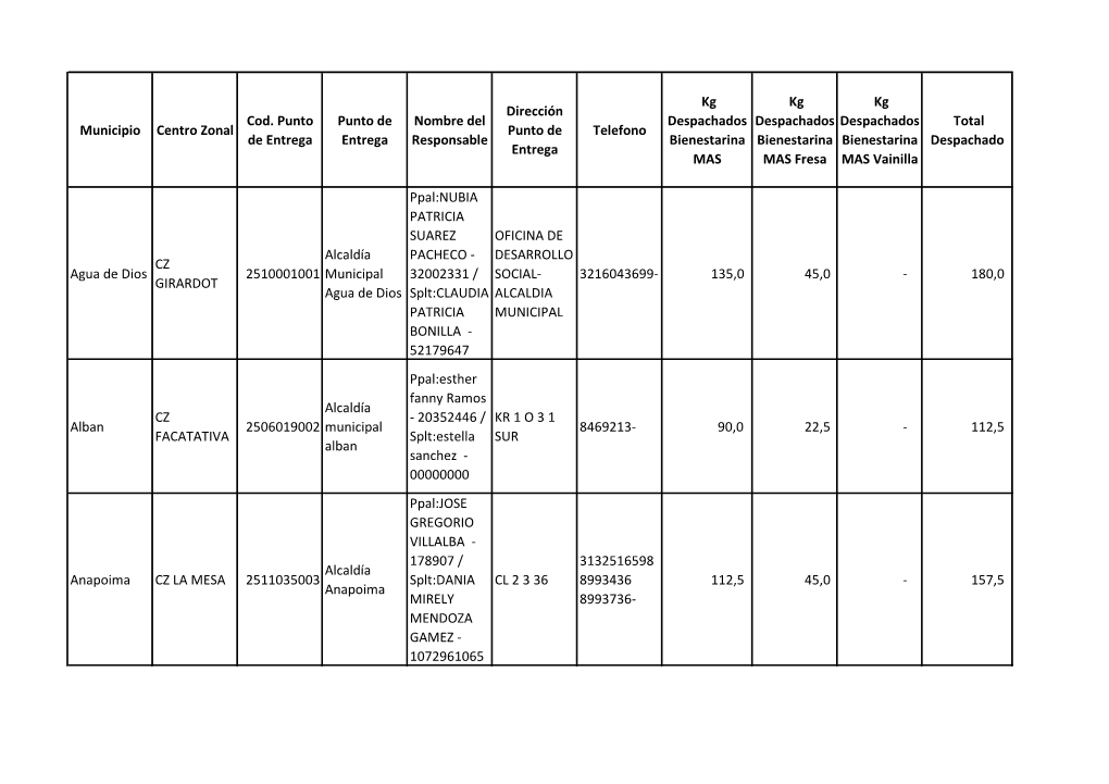 Municipio Centro Zonal Cod. Punto De Entrega Punto De Entrega Nombre