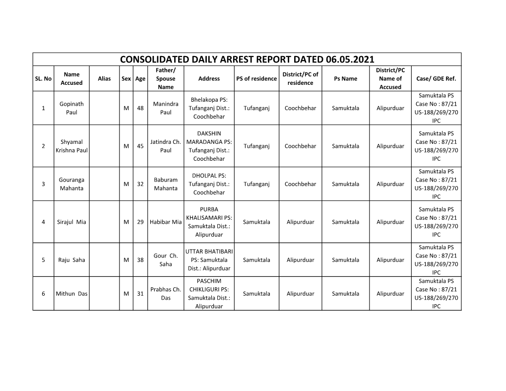 CONSOLIDATED DAILY ARREST REPORT DATED 06.05.2021 Father/ District/PC Name District/PC of SL