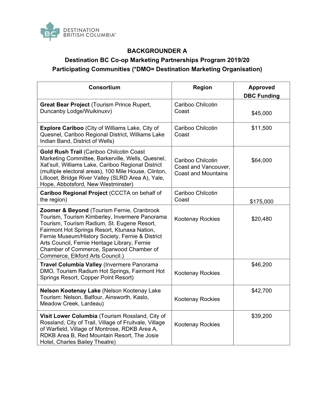 BACKGROUNDER a Destination BC Co-Op Marketing Partnerships Program 2019/20 Participating Communities (*DMO= Destination Marketing Organisation)