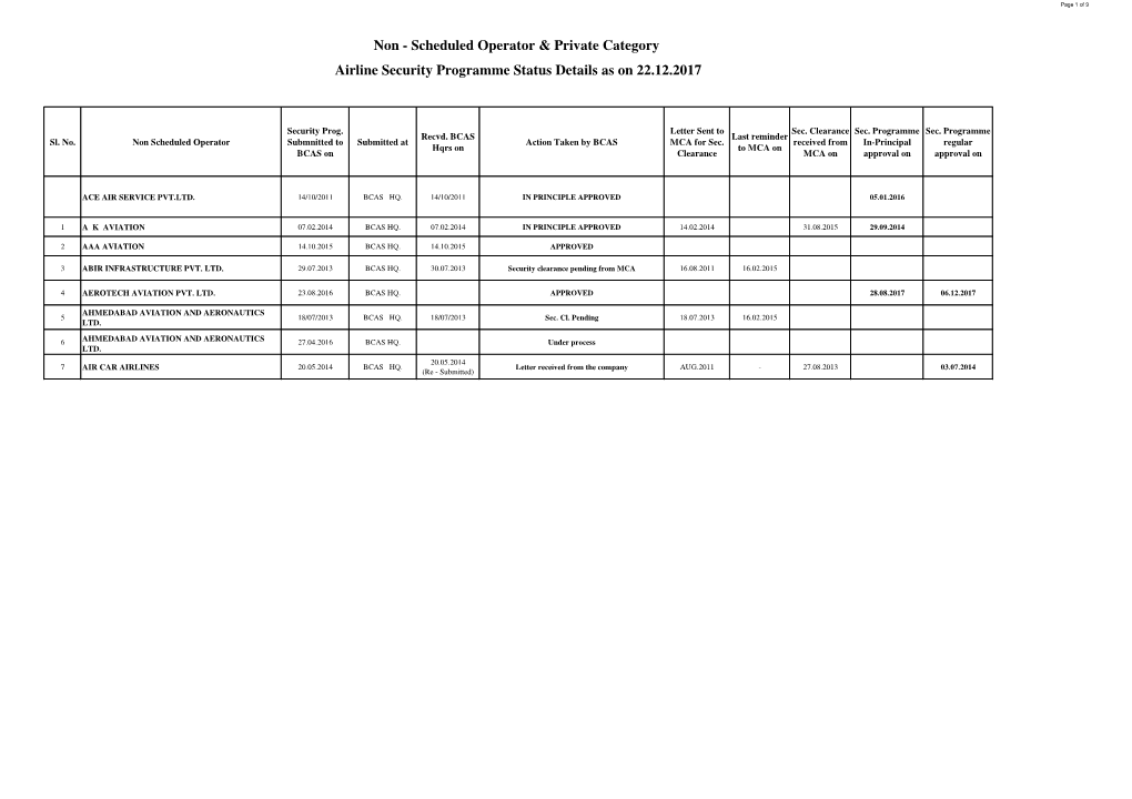 Airline Security Programme Status Details As on 22.12.2017 Non