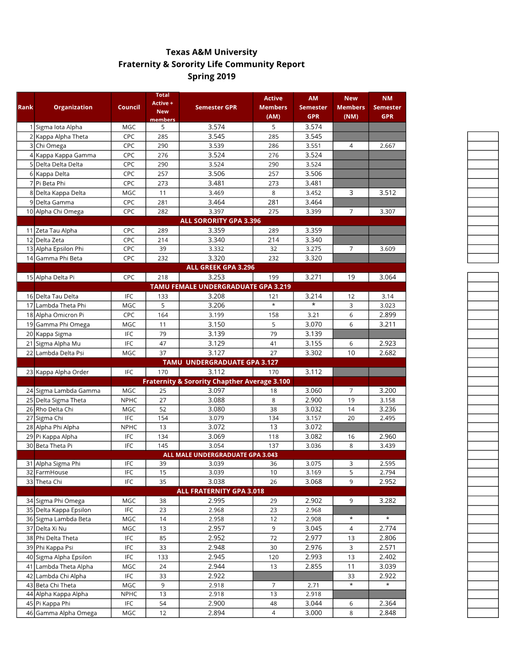 Texas A&M University Fraternity & Sorority Life Community Report