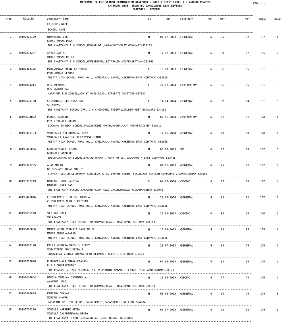 Andhra Pradesh Page : 1 Category Wise Selected Candidates List(Revised) Category : General