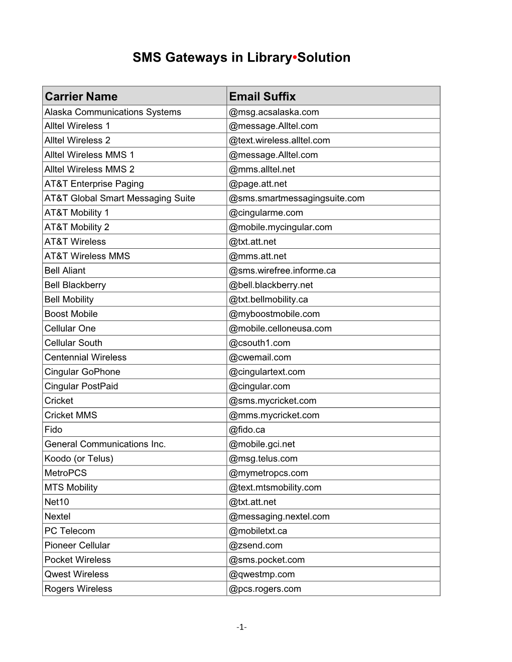 SMS Gateways in Library•Solution