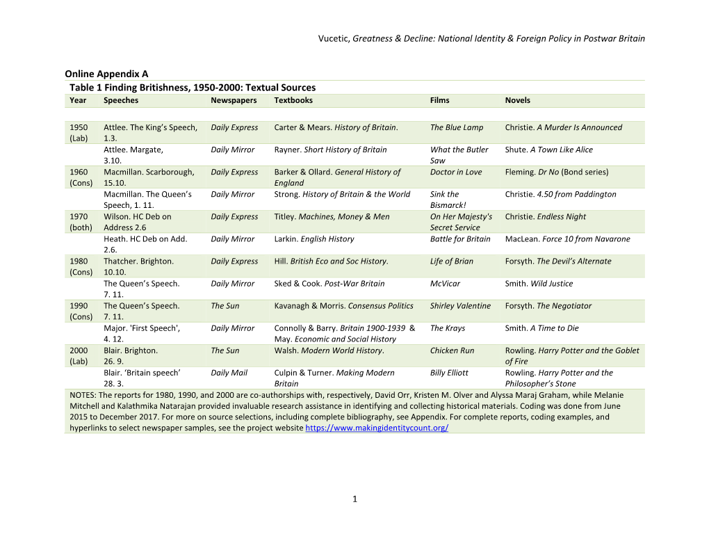 Online Appendix a Table 1 Finding Britishness, 1950-2000: Textual Sources Year Speeches Newspapers Textbooks Films Novels