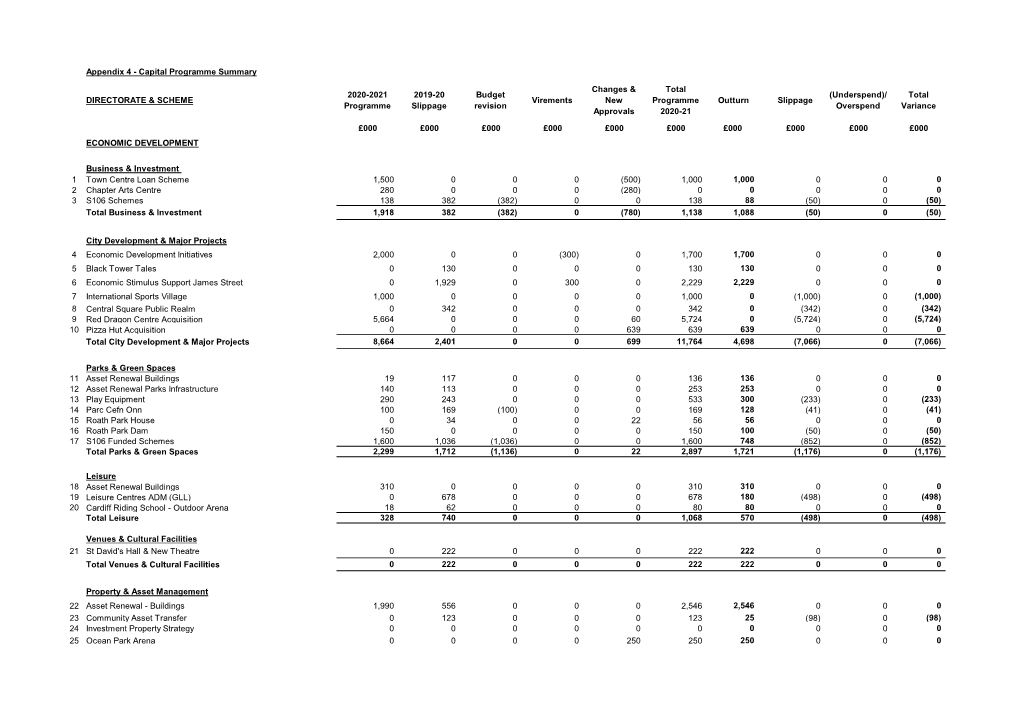 Capital Programme Summary DIRECTORATE & SCHEME 2020