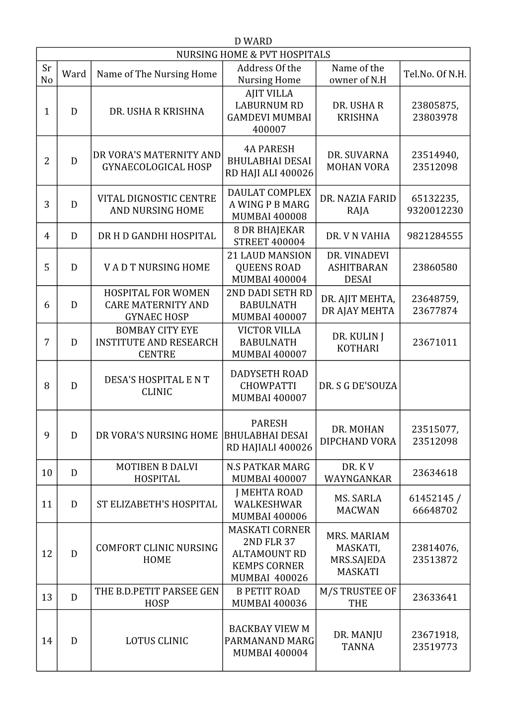 D WARD NURSING HOME & PVT HOSPITALS Ward Name of the Nursing Home Tel.No. of N.H. 1 D DR. USHA R KRISHNA 2 D 3 D 4 D DR