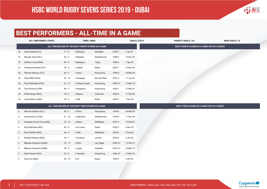 Hsbc World Rugby Sevens Series 2019 - Dubai