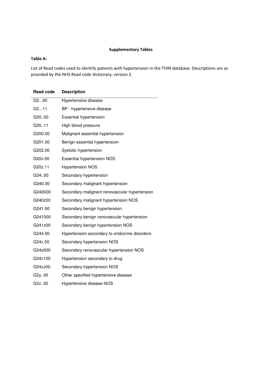 List of Read Codes Used to Identify Patients with Hypertension in the THIN Database. Descriptions Are As Provided by the NHS Read Code Dictionary, Version 2