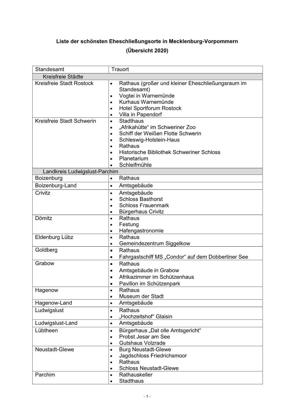 Liste Der Schönsten Eheschließungsorte in Mecklenburg-Vorpommern (Übersicht 2020)