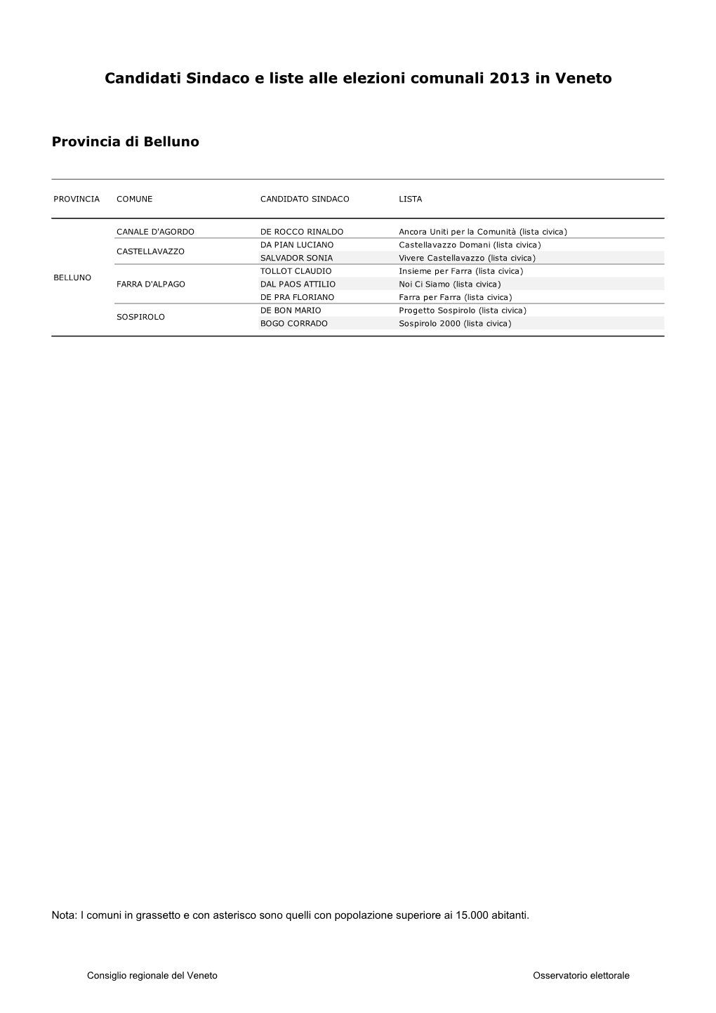 Candidati Sindaco E Liste Alle Elezioni Comunali 2013 in Veneto